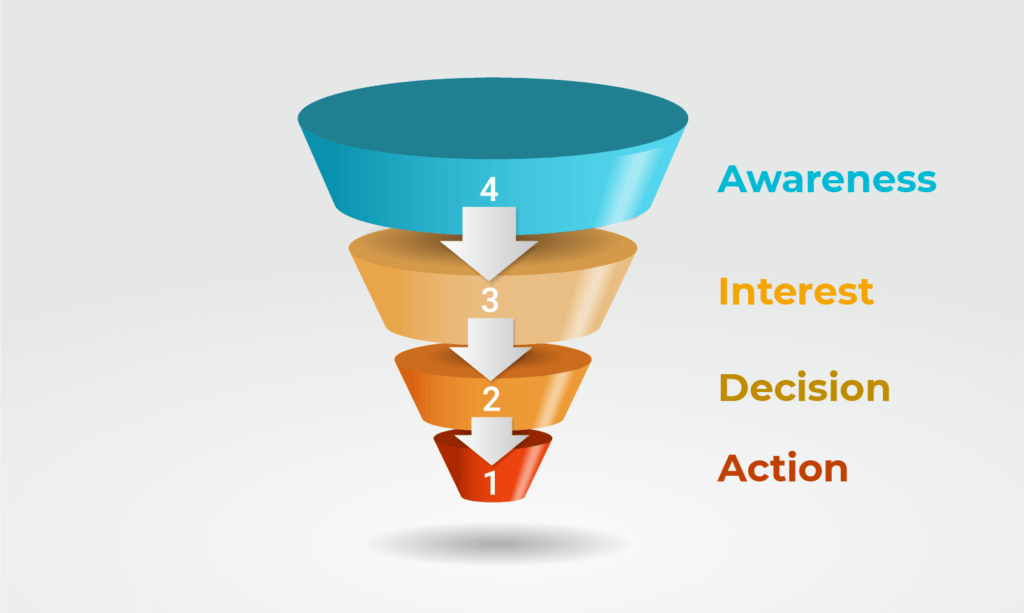 The Sales Funnel Explained